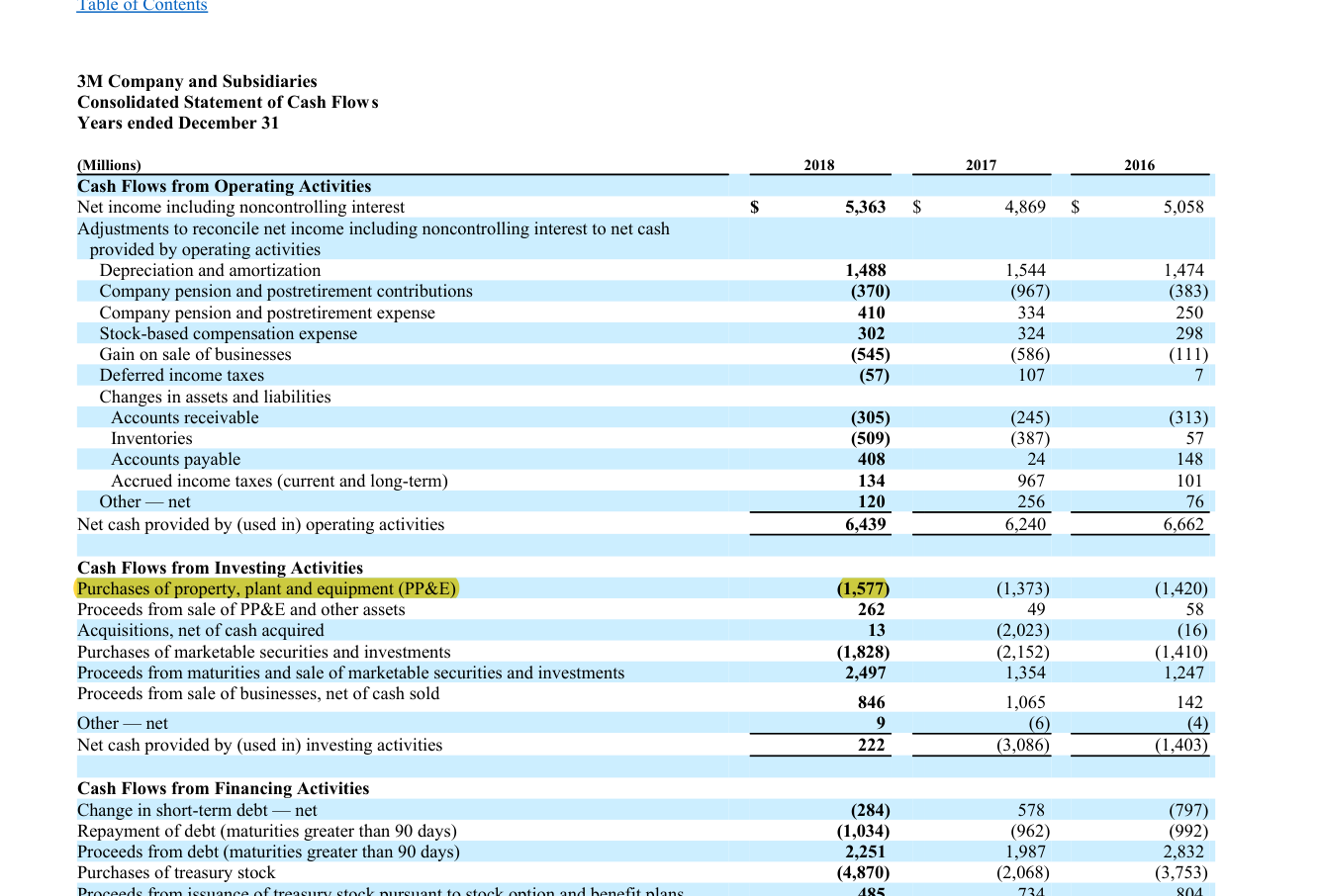 Page 60 of 3M's 2018 annual report: the consolidated statement of cash flows, with the line 'Purchases of property, plant and equipment (PP&E)' and its 2018 figure of (1,577) highlighted.